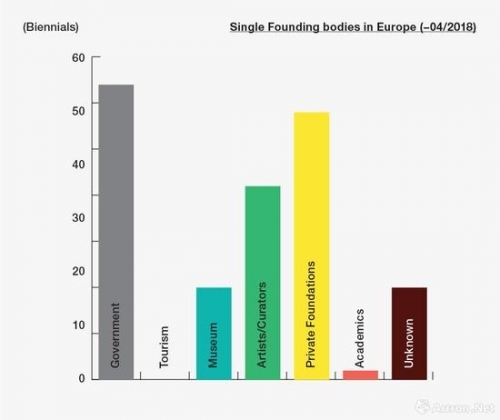 （图21：欧洲地区，单一机构创立的双年展数量）