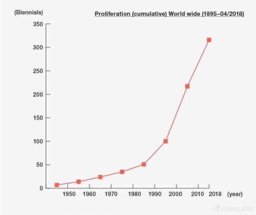 艺术双年展从1895年到2018年4月的数量变化