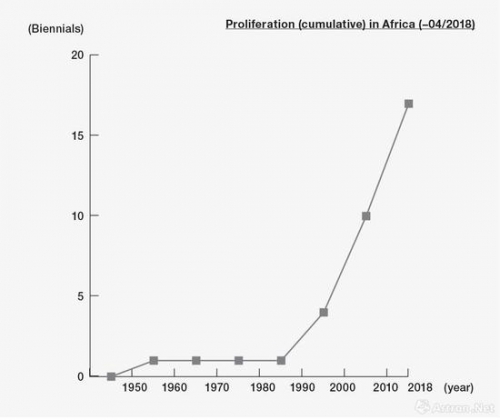 截至2018年4月，双年展在非洲的数量增长情况