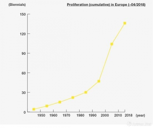 截至2018年4月，双年展在欧洲的数量增长情况