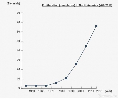 截至2018年4月，双年展在北美洲的数量增长情况