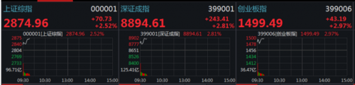 沪指涨超2%剑指2900点 两市超60股封涨停