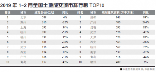 2019年前两月苏州土地出让收入达310亿元，位列全国各城市土地出让榜第二名。