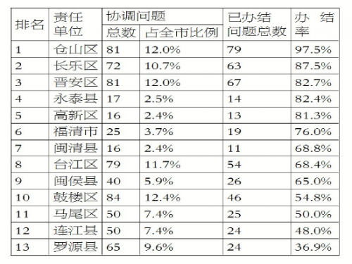 一季度福州“一企一议”协调办结问题465个