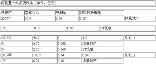 海航置业的多变账本 单位：亿元